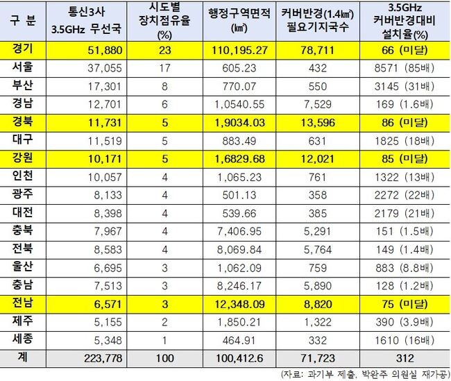 시도별 3.5GHz 기지국 점유율 순위