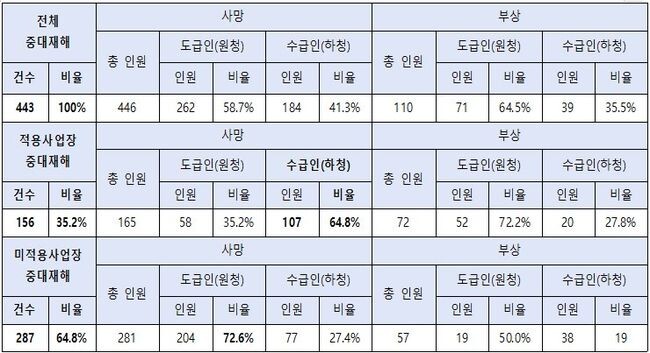 중대재해처벌법 시행 이후 중대재해 발생 현황