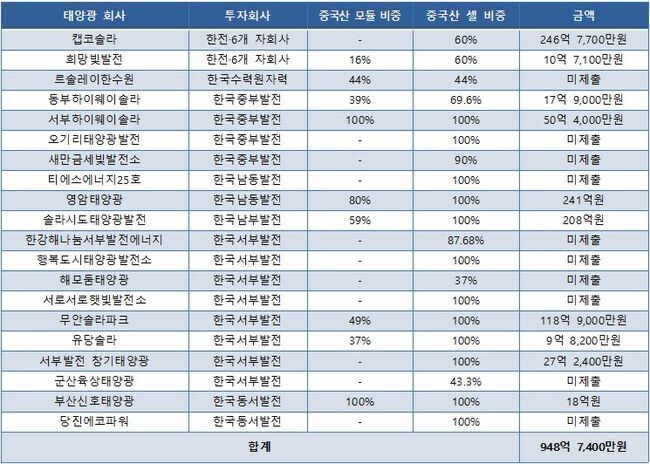 한국전력공사와 6개 발전자회사(한국수력원자력, 한국남동발전, 한국남부발전, 한국중부발전, 한국서부발전, 한국동서발전)가 투자한 태양광 발전사업 설비의 상당수가 중국산인 것으로 확인됐다.&nbsp;