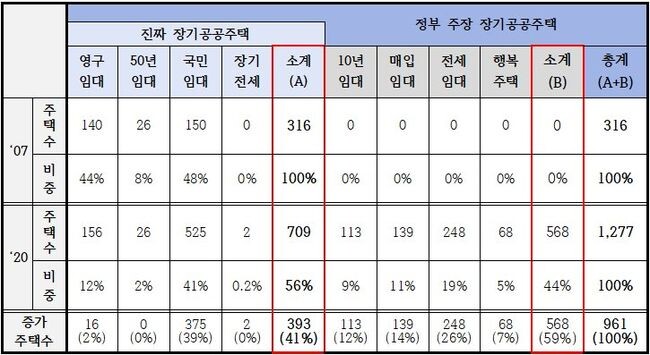 2007년-2020년 LH장기공공주택재고 현황 비교 (단위 : 천 호)