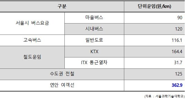 연안 여객선 운임과 기타 대중교통 운임 비교(원, km)