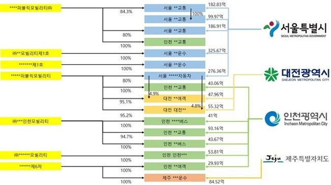 사모펀드의 버스회사 인수 현황