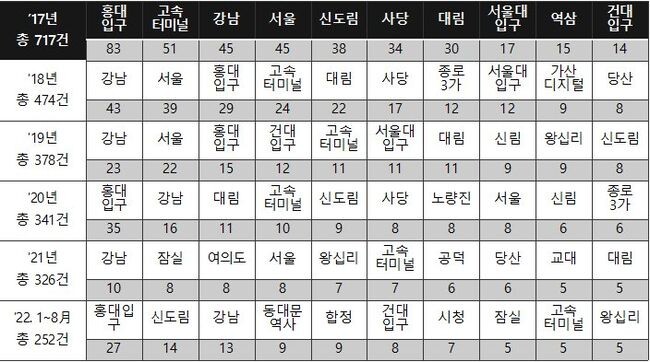 5년간 카메라 등 이용촬영 다발 상위 10개 역 (단위 : 건)