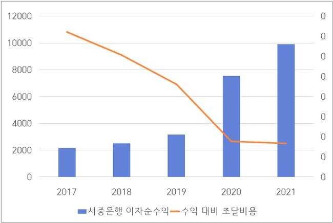한은 금융중개지원대출 시중은행 이자수익 및 수익대비 조달비용(자료=장혜영 의원실 제공)