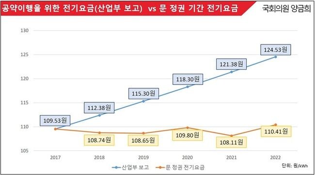 탈원전 공약이행을 위해 산업부에서 보고한 전기요금 인상안과 문 정권 기간 실제 전기요금 비교자료