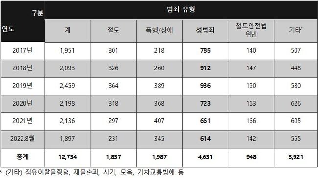2017년 이후 철도역사 및 객차 내 발생한 철도범죄 현황 (단위 : 건)