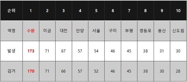 2017년 이후 성범죄 발생 건수가 가장 많은 철도역사 10곳 (단위 : 건, ‘17년~‘22.8월)