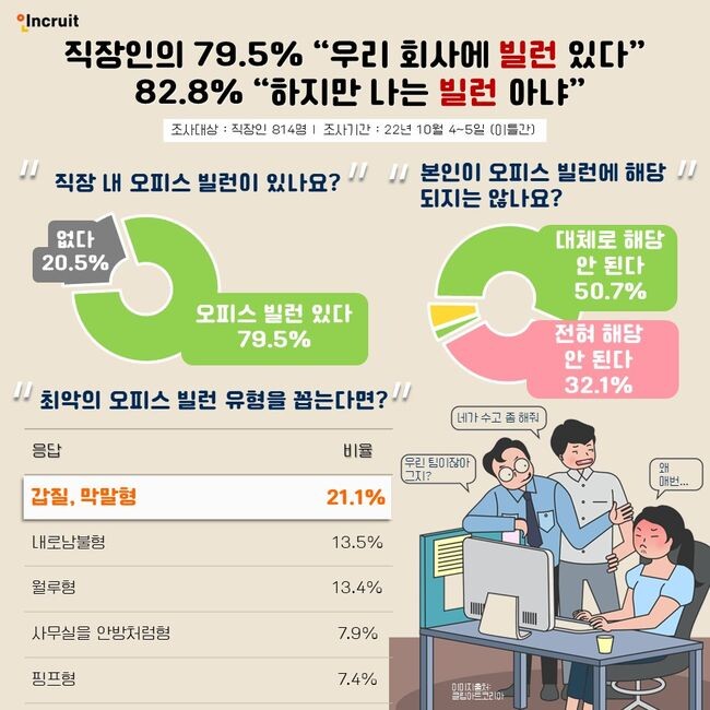 &lsquo;직장인의 오피스 빌런 관련 경험' 설문조사 결과 인포그래픽 (인크루트 제공)