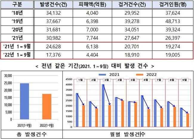 최근 5년간 전화금융사기 발생&middot;검거 현황 (자료=경찰청 제공)