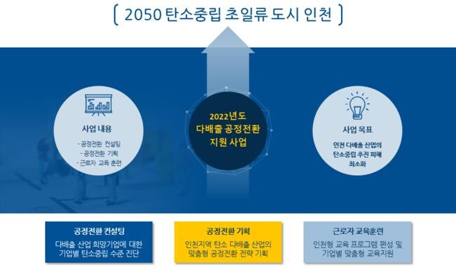 &nbsp;탄소 다배출 공정전환 지원 사업개요