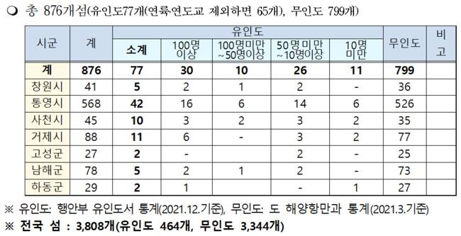 경상남도 섬 현황(제공=경상남도)