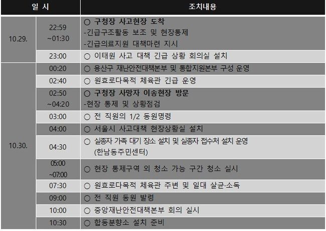 박희영 용산 구청장 동선 및 시간대별 용산구 조치사항