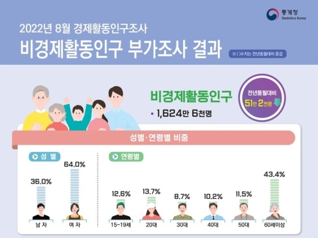 <span lang="EN-US">1일 통계청이 내놓은 '2022년 8월 비임금근로 및 비경제활동인구 부가조사 결과'에 따르면 지난 8월 기준 비경제활동인구는 1624만6000명으로 전년(1675만8000명) 대비 51만2000명 감소했다.