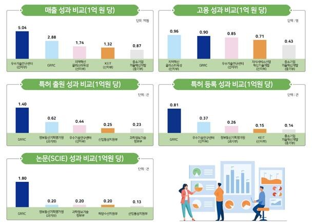 1억원 당 타기관 성과비교 자료