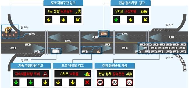 5종 안전서비스 개요도 ① 전방 정지차량 경고, ② 도로낙하물 경고, ③ 도로 작업구간 경고, ④ 전방 통행속도 제공, ⑤ 저속 주행차량 경고 서비스 등