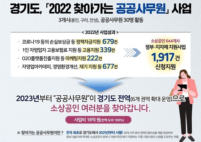 경기도 &lsquo;찾아가는 공공사무원&rsquo; 사업, 여성 일자리 창출 및 소상공인 경연 개선 이바지