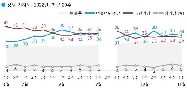 2022년 11월 첫째 주(1~3일) 현재 지지하는 정당은 더불어민주당 34%, 국민의힘 32%, 지지하는 정당 없는 무당(無黨)층 29%, 정의당 5%로 나타났다.