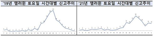2019년 핼러윈 토요일 시간대별 신고추이와 2021년 핼러윈 토요일 시간대별 신고추이