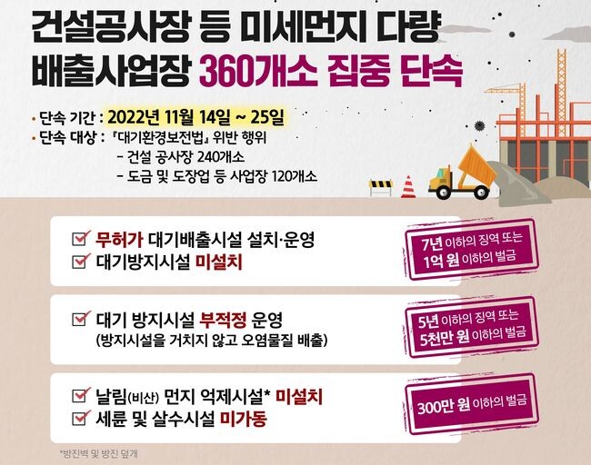 경기도 특별사법경찰단이 11월 미세먼지 집중 관리 시기를 맞아 오는 14일부터 25일까지 도내 미세먼지 배출사업장의 불법행위를 집중 단속한다. (그래픽=경기도청 제공)