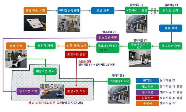 로봇 배송 시연 진행 절차 (그래픽=행정안전부)&nbsp;