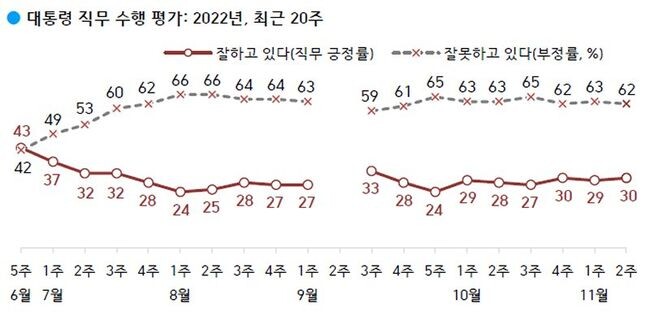 한국갤럽이 2022년 11월 둘째 주(8~10일) 윤석열 대통령의 직무 수행 관련 여론조사 결과 30%가 긍정 평가했고 62%는 부정 평가한 것으로 나타났다.