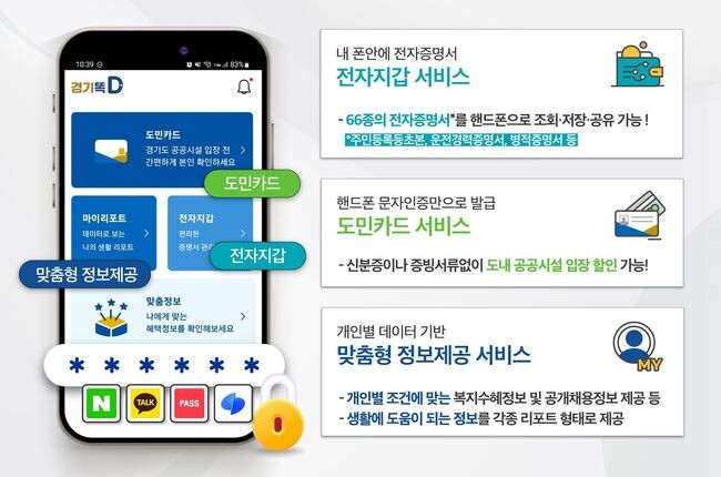 경기도가 공공마이데이터를 활용한 맞춤형 행정서비스 앱 ‘경기똑D’에 민간전자서명인 ‘간편인증’ 서비스를 14일부터 도입한다. 