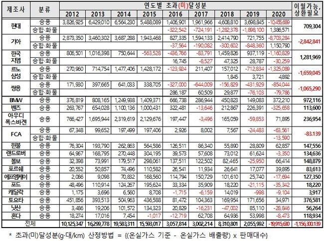자동차 제작업체별 연도별 및 최종 초과(미)달성분*(~&lsquo;20) (자료=환경부 제공)