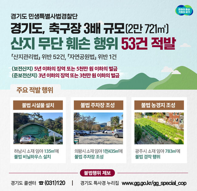 경기도 특사경, 축구장 3배 규모 산지 무단훼손 행위 53건 적발