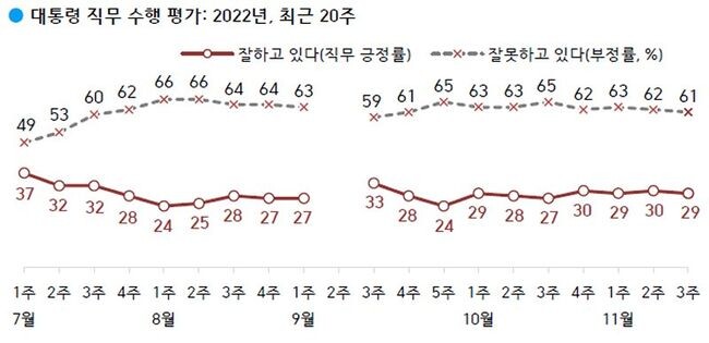 윤석열 대통령 직무 수행에 대한 긍정 평가가 다시 20%대로 떨어졌다는 여론조사 결과가 나왔다.