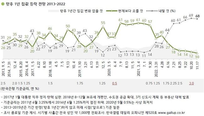 한국갤럽이 지난 15일부터 17일까지 전국 만 18세 이상 1천2명을 상대로 여론조사 결과에 따르면 응답자의 62%는 향후 1년간 우리나라 경기 전망에 대해 '나빠질 것'이라고 밝혔다.&nbsp;