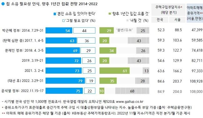 본인 소유의 집이 있어야 하는지에 대해서는 '있어야 한다'는 응답이 75%를 차지했다.&nbsp;
