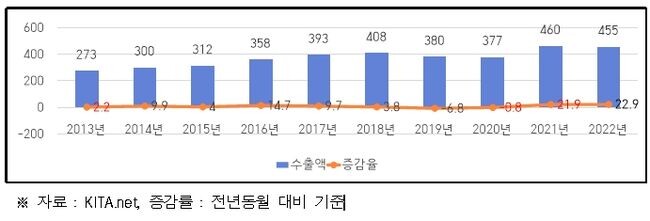 인천 연도별 수출 실적(2013. ~ 2022.10.) &nbsp;