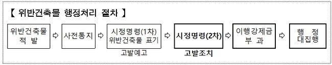 영동포구, 위반 건축물 뿌리 뽑는다.&nbsp;