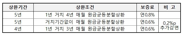 소공인 지원 특례보증 개요 (보증료율) 연 0.8% 이내