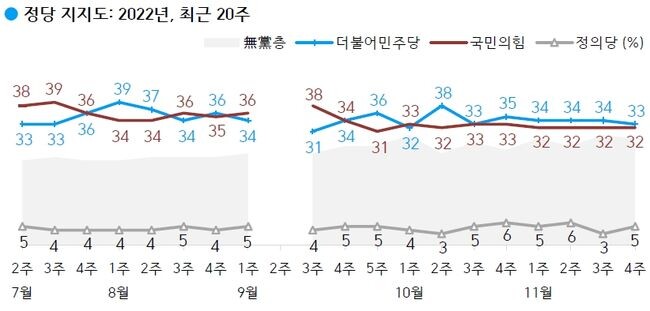 정당 지지도는 더불어민주당 33%, 국민의힘 32%, 무당(無黨)층 29%