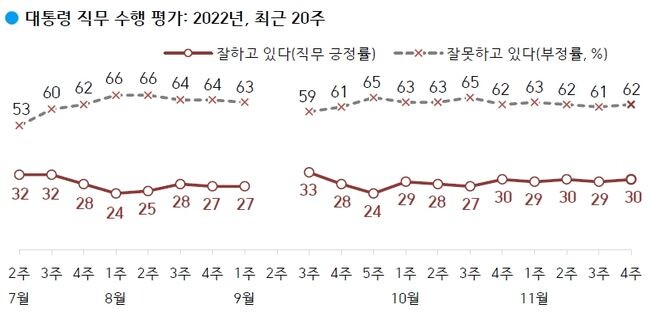 윤석열 대통령의 국정 지지율이 1%p 올라 다시 <span data-lang="en" data-type="ore">30