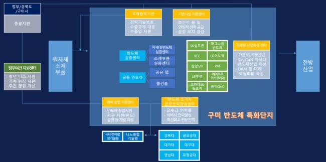 구미 반도체 특화단지 조성(안)