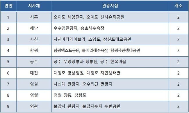 2023년도 열린관광지 선정 결과&nbsp;