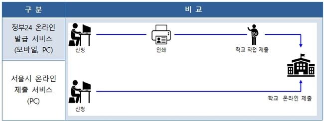 서울시&middot;정부24 서비스 비교표