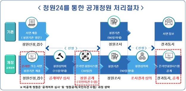 행정안전부는 온라인 청원시스템 &lsquo;청원24&rsquo; 서비스를 오는 12월 23일(금)부터 시행한다고 밝혔다.&nbsp;