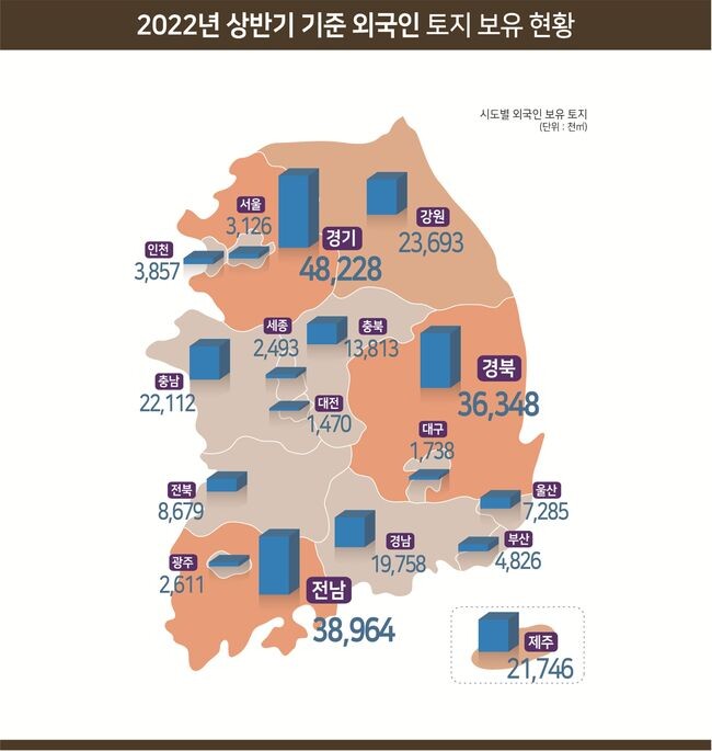 국토교통부는 &rsquo;22년 상반기 기준 외국인이 보유한 국내 토지면적이 &rsquo;21년 말 대비 0.5%(1,338천㎡) 증가한 260,747천㎡으로, 전체 국토면적(100,431,849천㎡)의 0.26% 수준이라고 밝혔다.