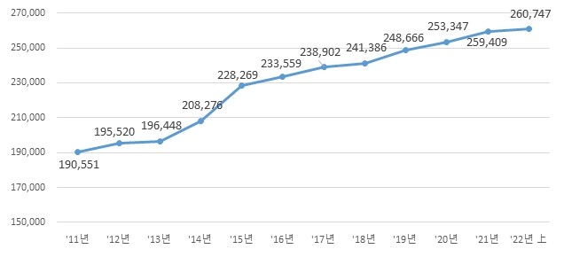 외국인 토지 보유 현황 추이 (면적: 천㎡)