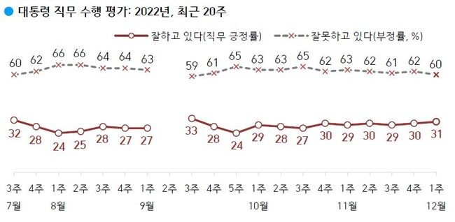 대통령 직무 수행 평가 - '잘하고 있다' 31%, '잘못하고 있다' 60%&nbsp;