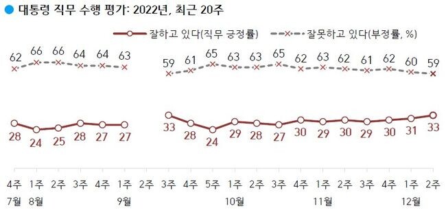 윤석열 대통령 지지율이 3주째 상승을 기록하며 <span data-lang="en" data-type="ore">33
