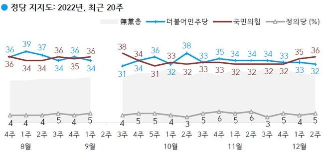 정당지지도