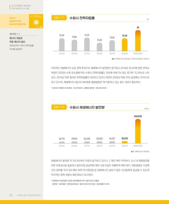 ‘2022 수원시 지속가능발전 보고서’에 수록된 수원시 전력자립률 