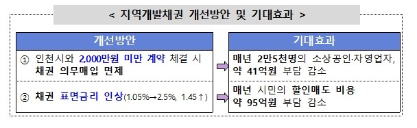 인천시, 내년부터 채권 의무매입 면제는 확대하고 이자율은 높인다