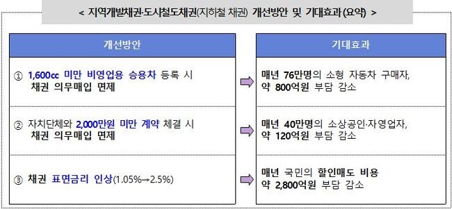 지역개발채권&middot;도시철도채권(지하철채권) 개선방안 및 기대효과 (자료=행정안전부 제공)