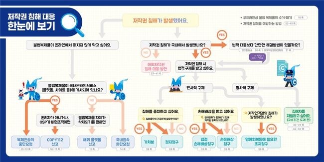 &lsquo;권리자를 위한 저작권 침해 대응 종합안내서(매뉴얼)&rsquo; 중에서&nbsp;