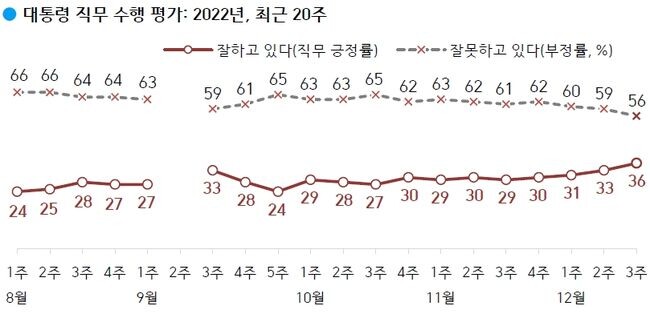 대통령 직무 수행 평가: '잘하고 있다' 36%, '잘못하고 있다' 56% (자료=한국갤럽 제공)